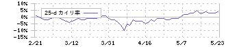 東京都競馬(9672)の乖離率(25日)