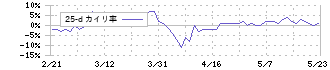 カナモト(9678)の乖離率(25日)