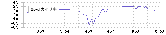 ホウライ(9679)の乖離率(25日)