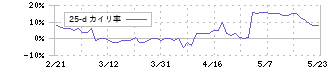 スクウェア・エニックス・ホールディングス(9684)の乖離率(25日)