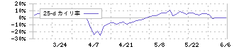 ＫＹＣＯＭホールディングス(9685)の乖離率(25日)