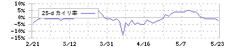 東洋テック(9686)の乖離率(25日)