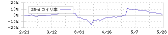 ＫＳＫ(9687)の乖離率(25日)