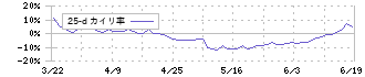両毛システムズ(9691)の乖離率(25日)