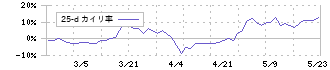 両毛システムズ(9691)の乖離率(25日)