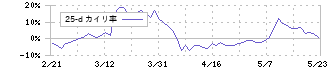 シーイーシー(9692)の乖離率(25日)