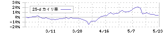 ウィザス(9696)の乖離率(25日)