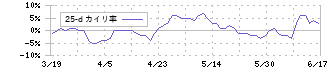 ニシオホールディングス(9699)の乖離率(25日)