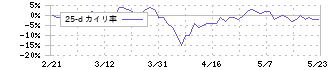 ニシオホールディングス(9699)の乖離率(25日)