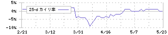 東京會舘(9701)の乖離率(25日)チャート