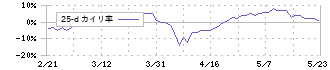 アイ・エス・ビー(9702)の乖離率(25日)