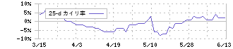 日本空港ビルデング(9706)の乖離率(25日)