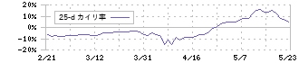 日本空港ビルデング(9706)の乖離率(25日)