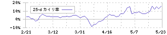 ＮＣＳ＆Ａ(9709)の乖離率(25日)