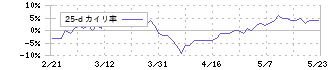 トランスコスモス(9715)の乖離率(25日)