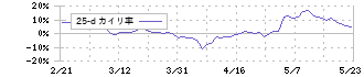 ＳＣＳＫ(9719)の乖離率(25日)