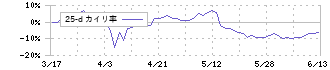 ＫＮＴ－ＣＴホールディングス(9726)の乖離率(25日)