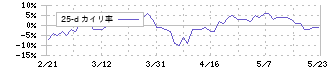 トーカイ(9729)の乖離率(25日)