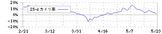 白洋舍(9731)の乖離率(25日)