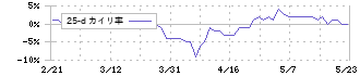 ナガセ(9733)の乖離率(25日)