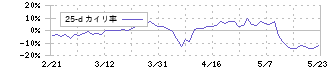 ＮＳＷ(9739)の乖離率(25日)