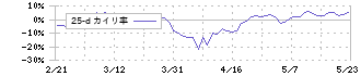 アイネス(9742)の乖離率(25日)