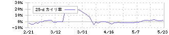 丹青社(9743)の乖離率(25日)