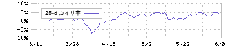 ＴＫＣ(9746)の乖離率(25日)