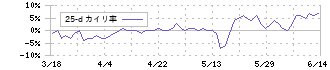 富士ソフト(9749)の乖離率(25日)