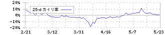 応用地質(9755)の乖離率(25日)