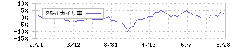ＮＳＤ(9759)の乖離率(25日)