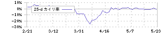 進学会ホールディングス(9760)の乖離率(25日)