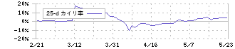 東海リース(9761)の乖離率(25日)