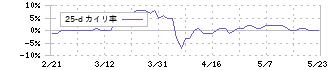 オオバ(9765)の乖離率(25日)