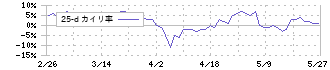 いであ(9768)の乖離率(25日)