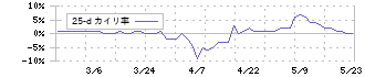 札幌臨床検査センター(9776)の乖離率(25日)