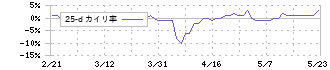 ハリマビステム(9780)の乖離率(25日)