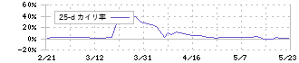 ディーエムエス(9782)の乖離率(25日)