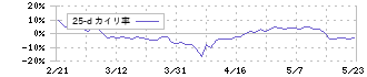 ナック(9788)の乖離率(25日)