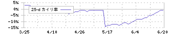 ビケンテクノ(9791)の乖離率(25日)
