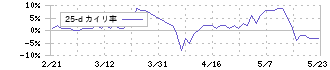 ビケンテクノ(9791)の乖離率(25日)