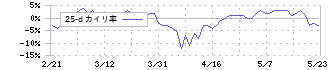 ダイセキ(9793)の乖離率(25日)