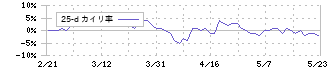 ステップ(9795)の乖離率(25日)