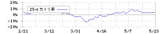 旭情報サービス(9799)の乖離率(25日)