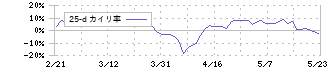 ストライダーズ(9816)の乖離率(25日)