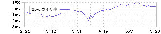 泉州電業(9824)の乖離率(25日)