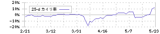 リリカラ(9827)の乖離率