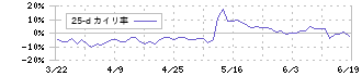 元気寿司(9828)の乖離率(25日)