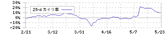 元気寿司(9828)の乖離率(25日)