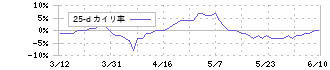 ヤマダホールディングス(9831)の乖離率(25日)